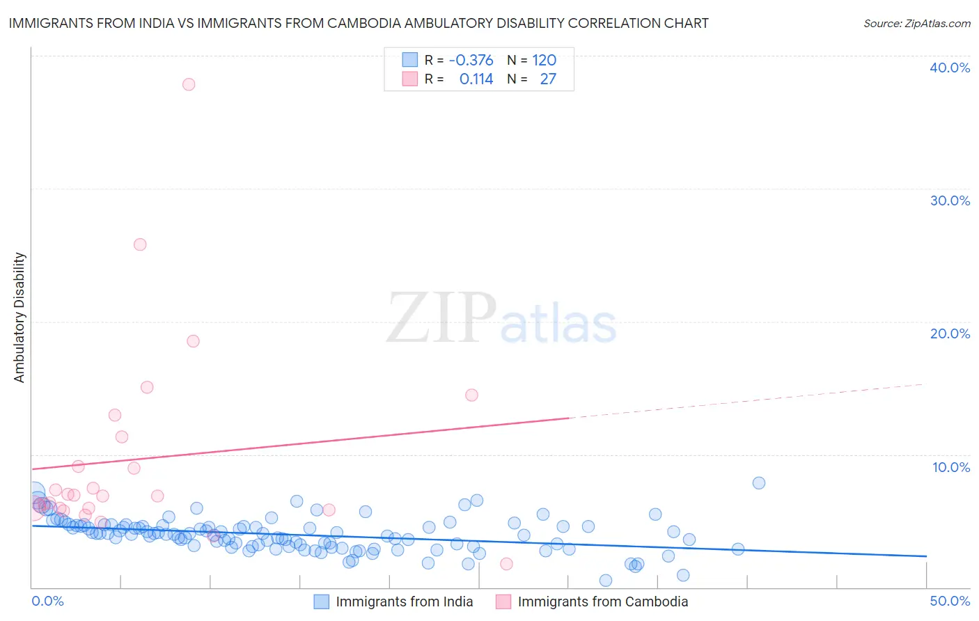 Immigrants from India vs Immigrants from Cambodia Ambulatory Disability