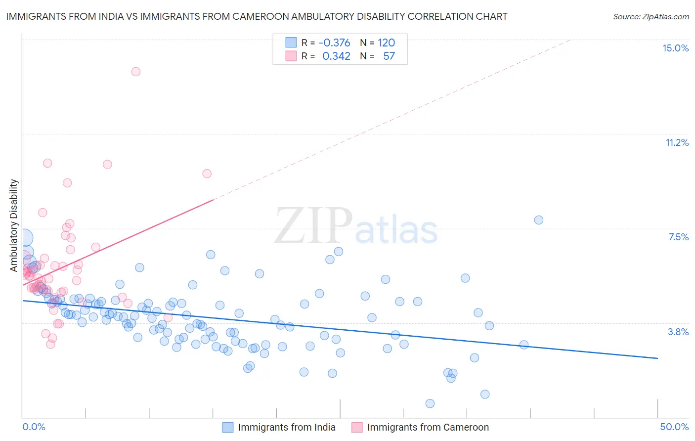 Immigrants from India vs Immigrants from Cameroon Ambulatory Disability