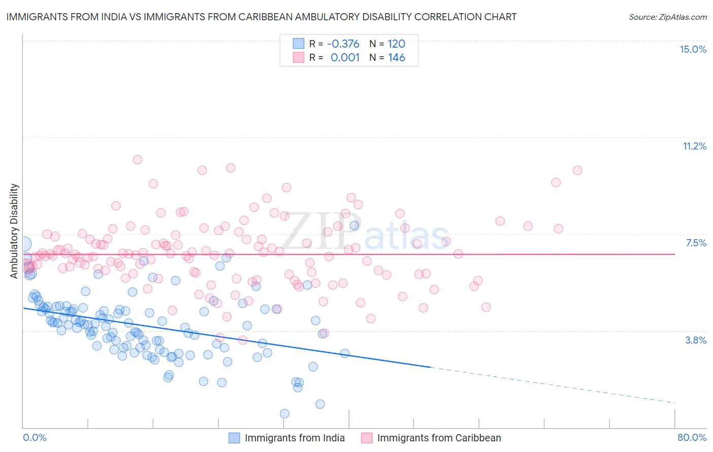 Immigrants from India vs Immigrants from Caribbean Ambulatory Disability