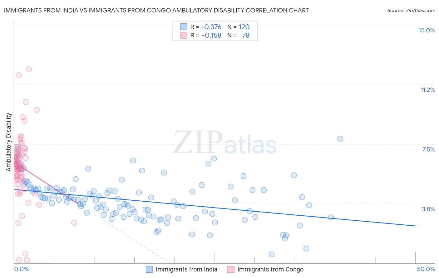 Immigrants from India vs Immigrants from Congo Ambulatory Disability