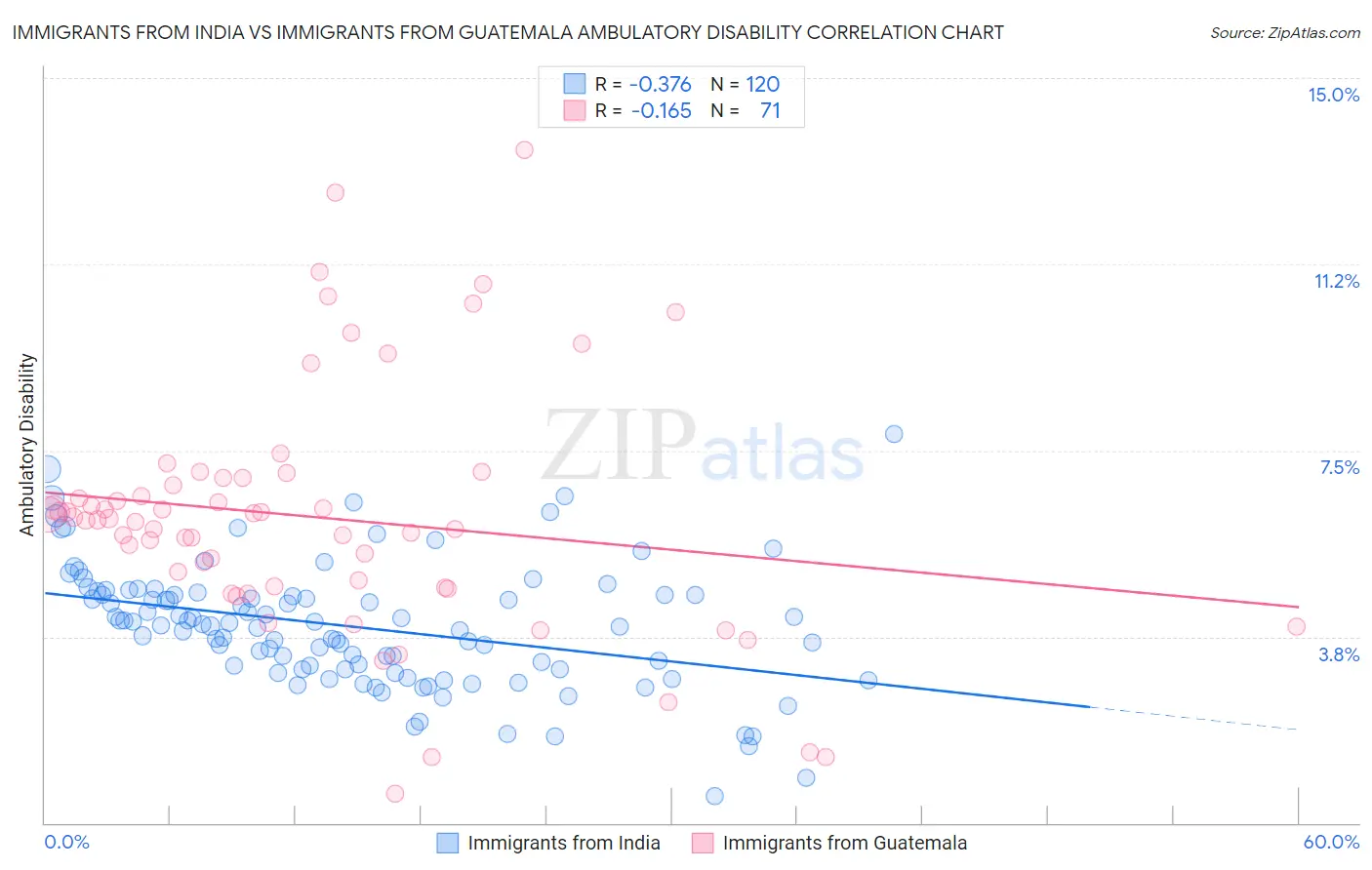 Immigrants from India vs Immigrants from Guatemala Ambulatory Disability