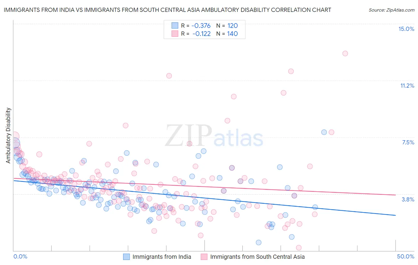 Immigrants from India vs Immigrants from South Central Asia Ambulatory Disability