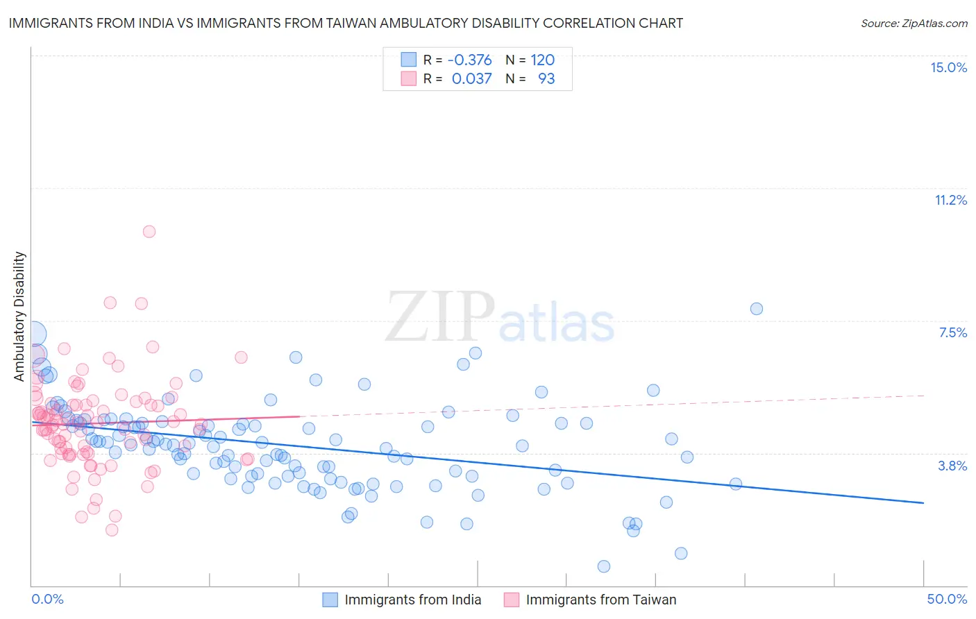 Immigrants from India vs Immigrants from Taiwan Ambulatory Disability