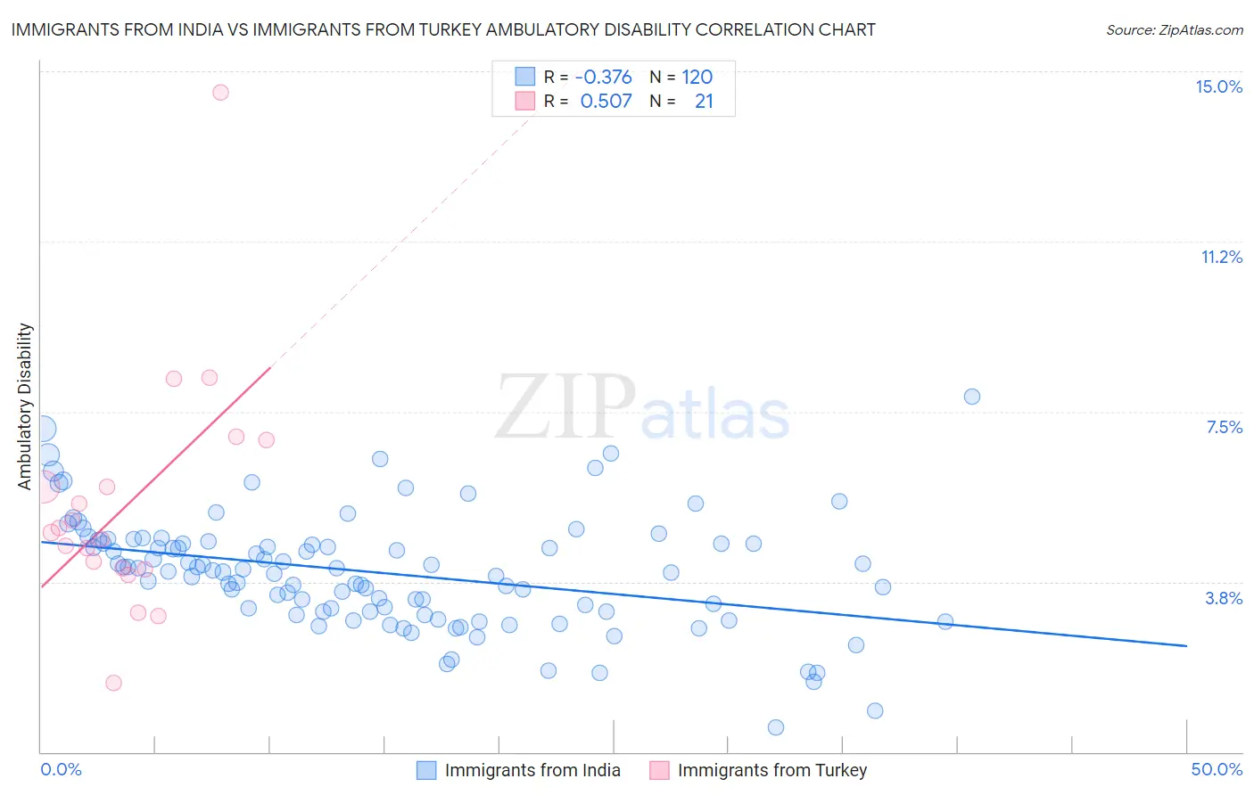 Immigrants from India vs Immigrants from Turkey Ambulatory Disability