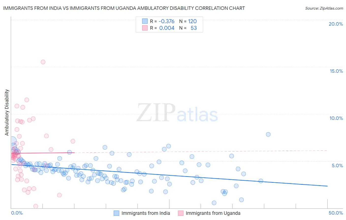 Immigrants from India vs Immigrants from Uganda Ambulatory Disability