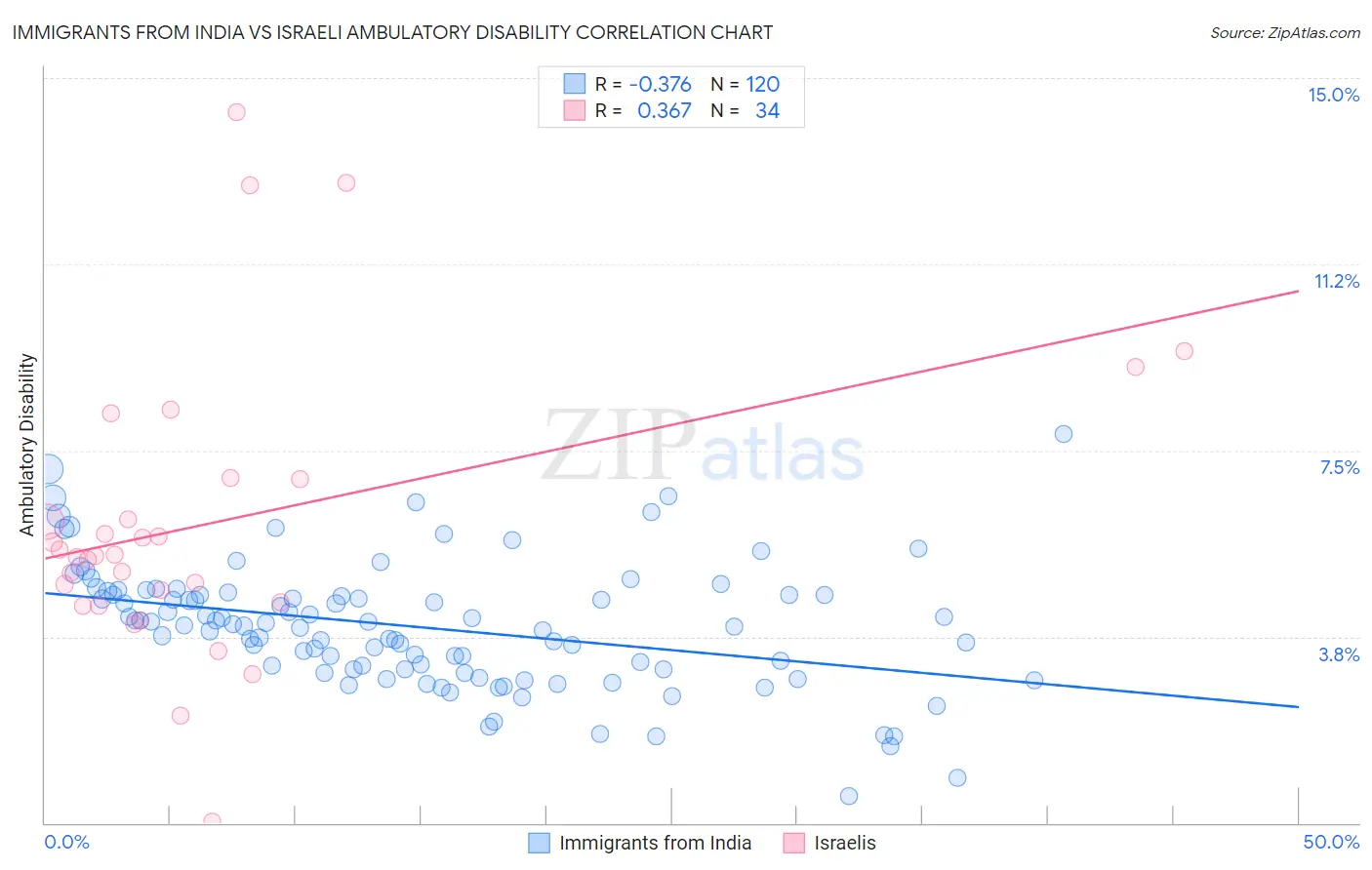 Immigrants from India vs Israeli Ambulatory Disability