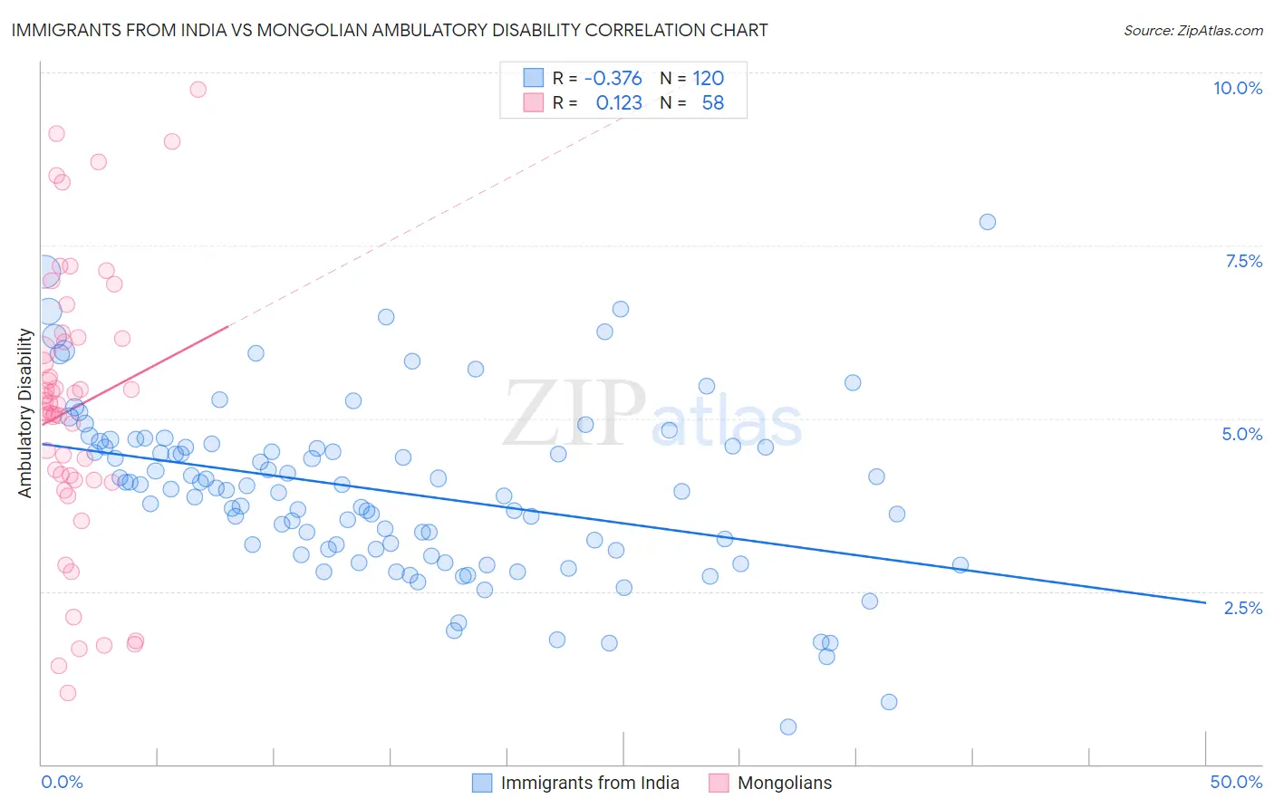 Immigrants from India vs Mongolian Ambulatory Disability