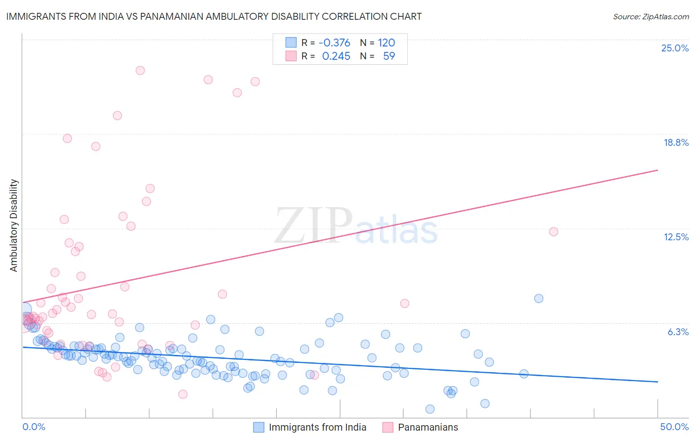 Immigrants from India vs Panamanian Ambulatory Disability