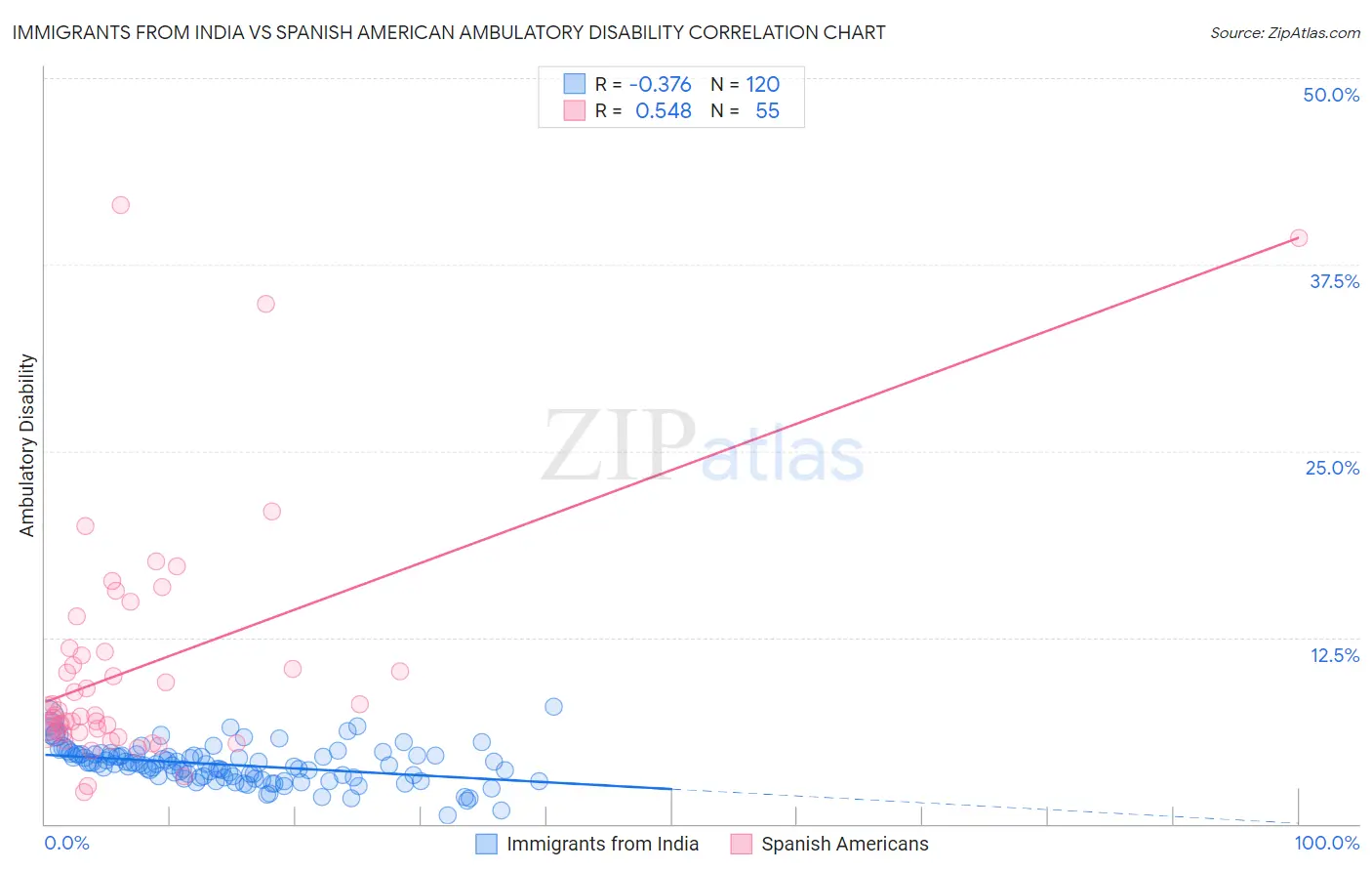 Immigrants from India vs Spanish American Ambulatory Disability