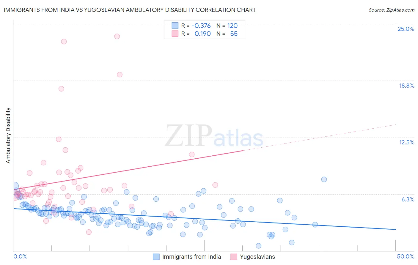 Immigrants from India vs Yugoslavian Ambulatory Disability