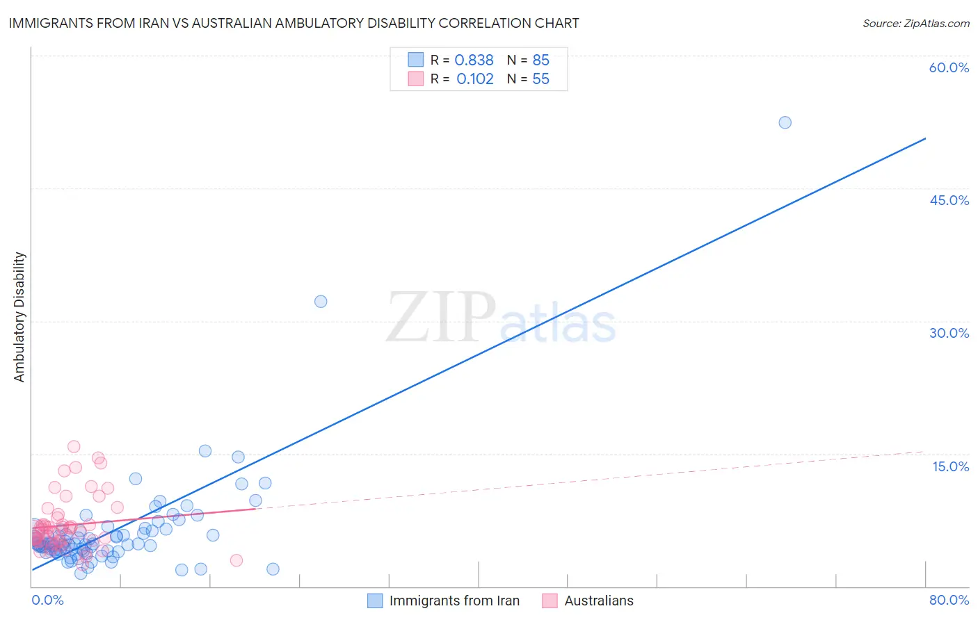 Immigrants from Iran vs Australian Ambulatory Disability