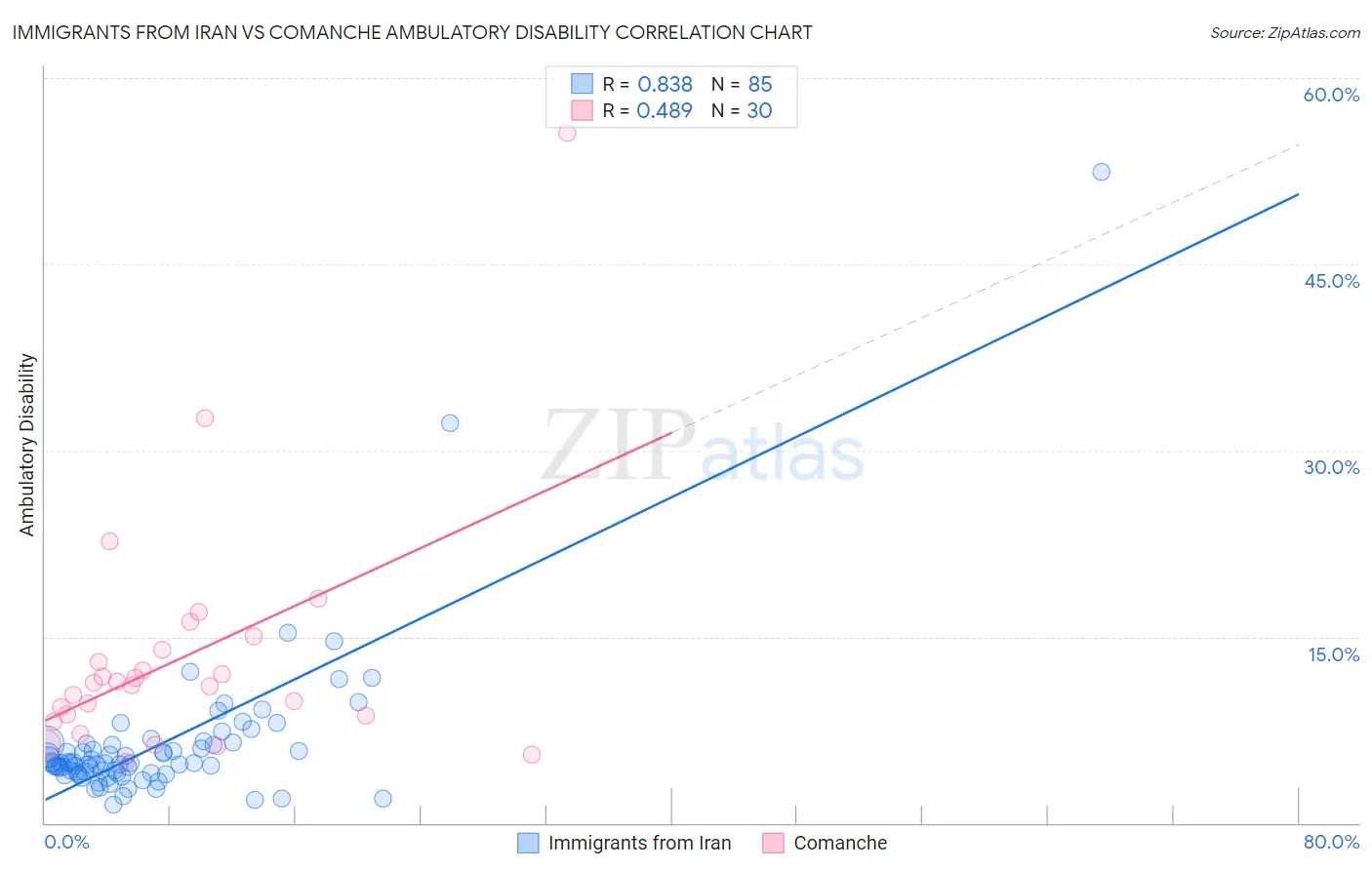 Immigrants from Iran vs Comanche Ambulatory Disability