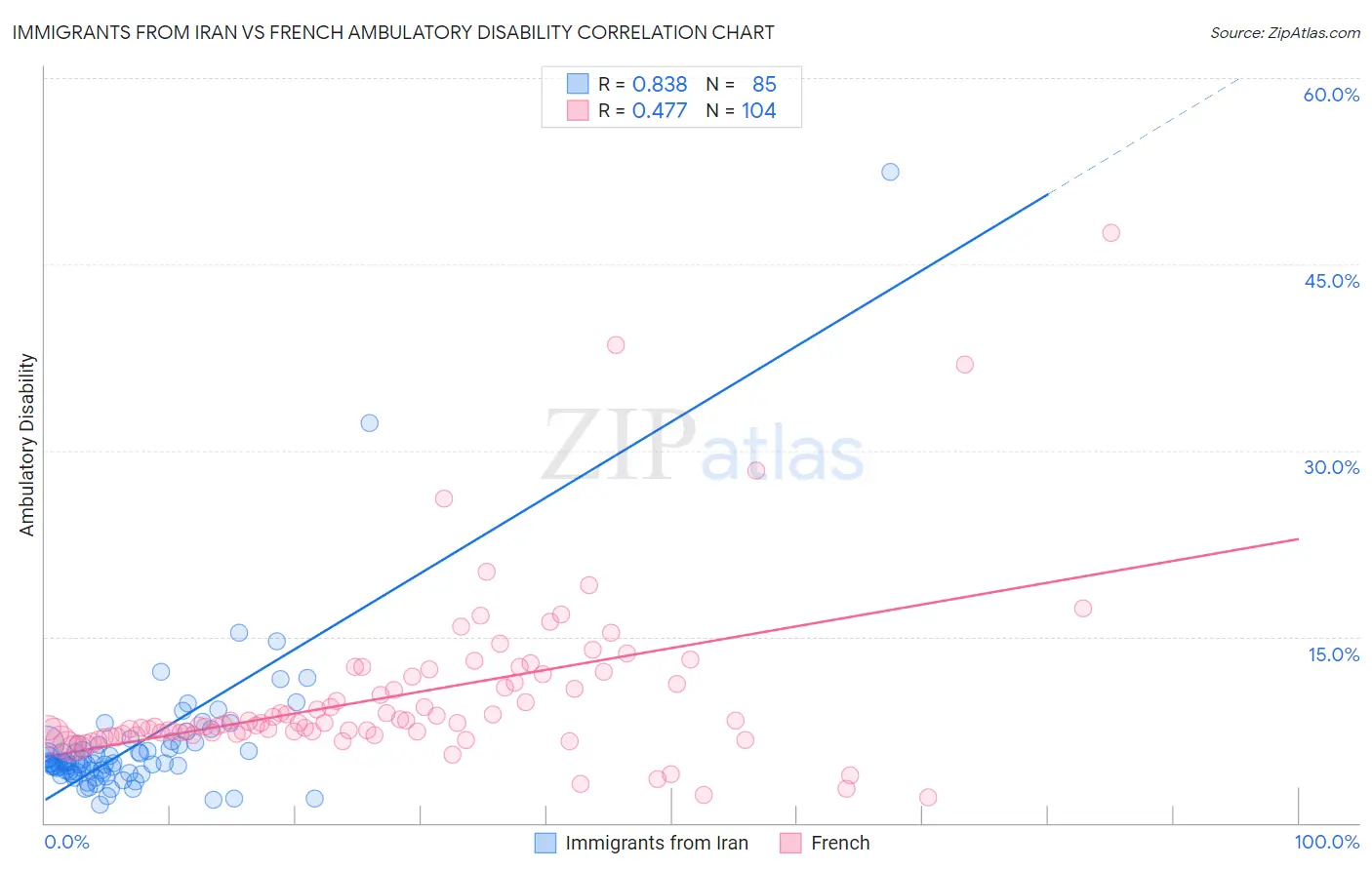 Immigrants from Iran vs French Ambulatory Disability