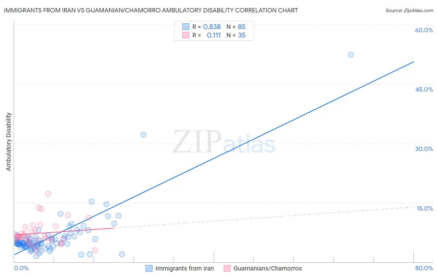 Immigrants from Iran vs Guamanian/Chamorro Ambulatory Disability