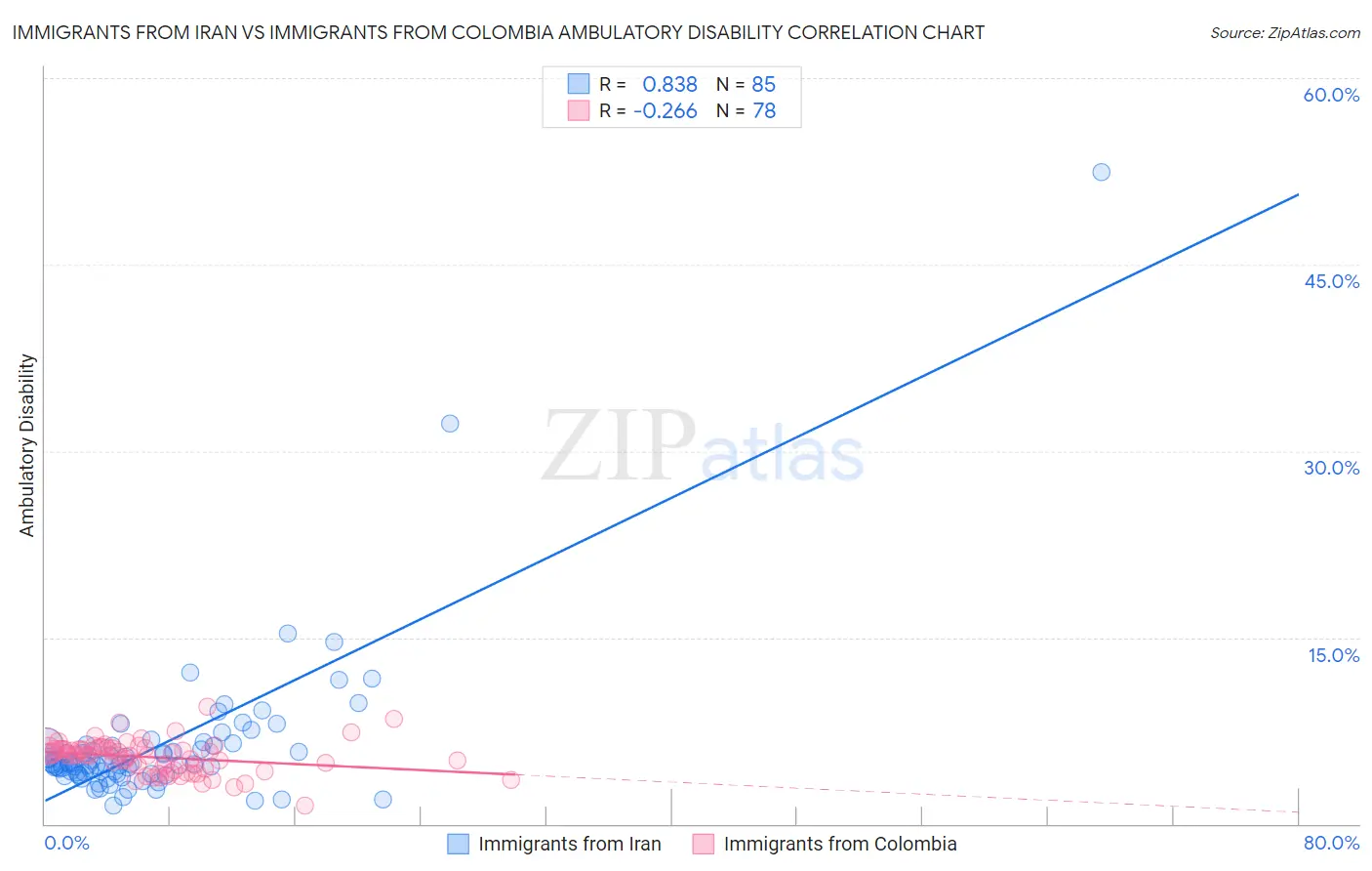 Immigrants from Iran vs Immigrants from Colombia Ambulatory Disability