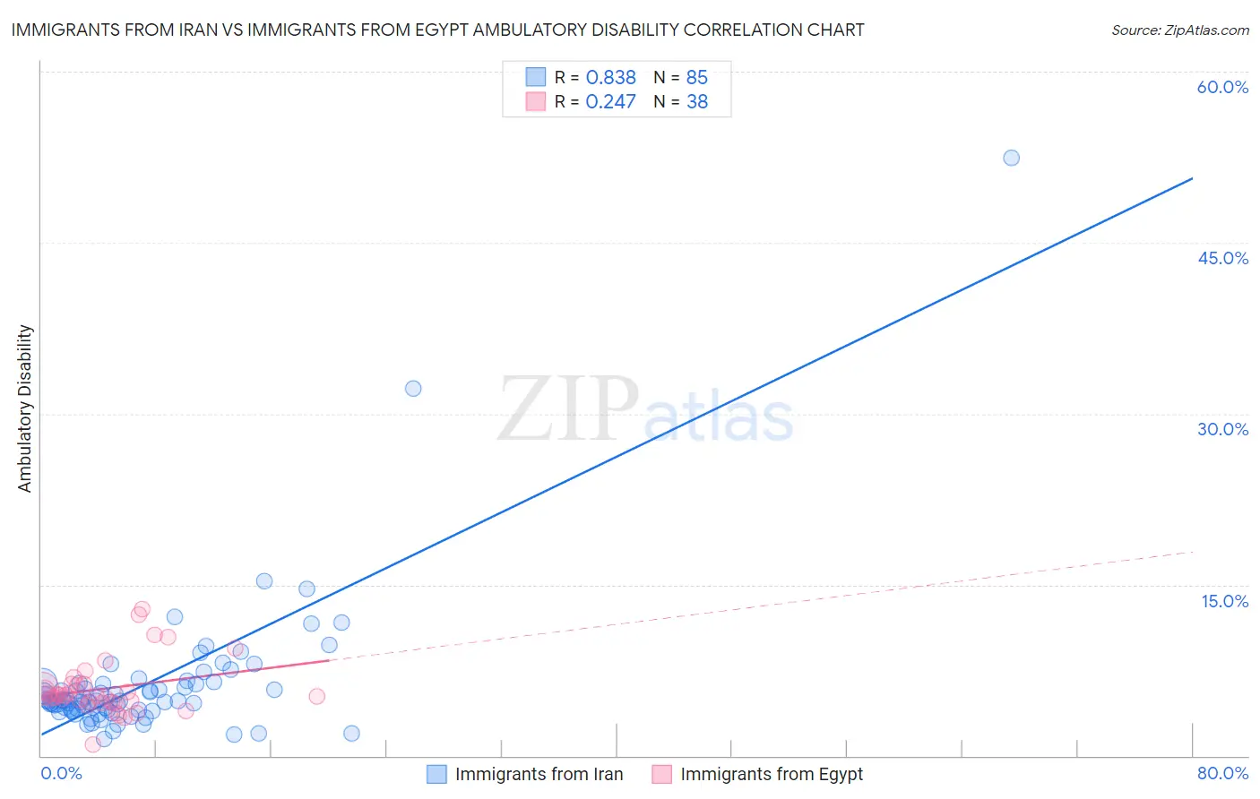 Immigrants from Iran vs Immigrants from Egypt Ambulatory Disability