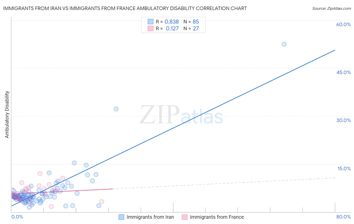 Immigrants from Iran vs Immigrants from France Ambulatory Disability