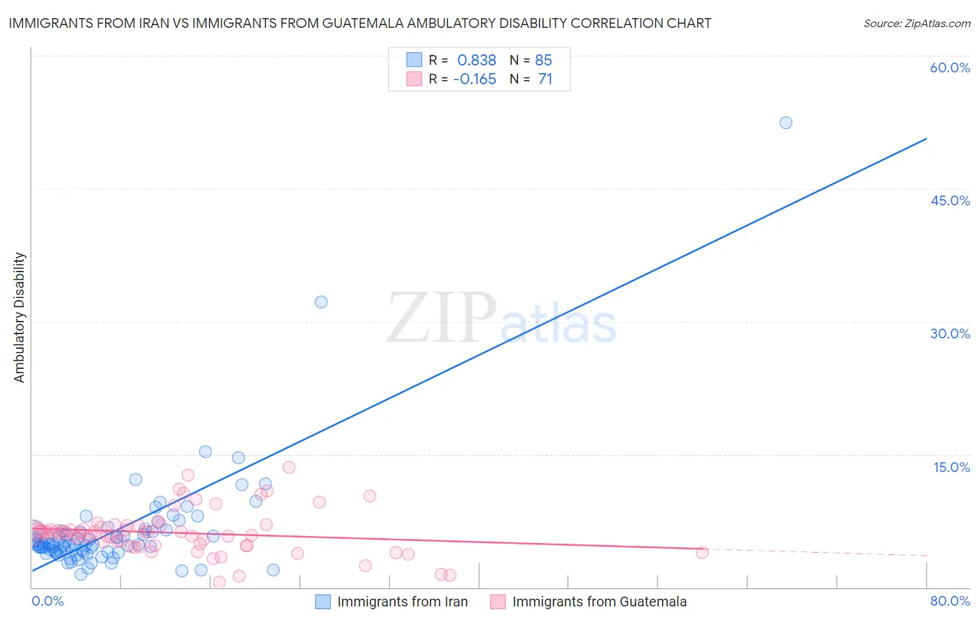 Immigrants from Iran vs Immigrants from Guatemala Ambulatory Disability