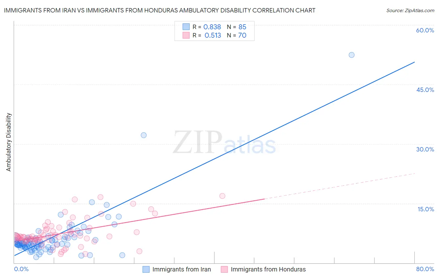 Immigrants from Iran vs Immigrants from Honduras Ambulatory Disability