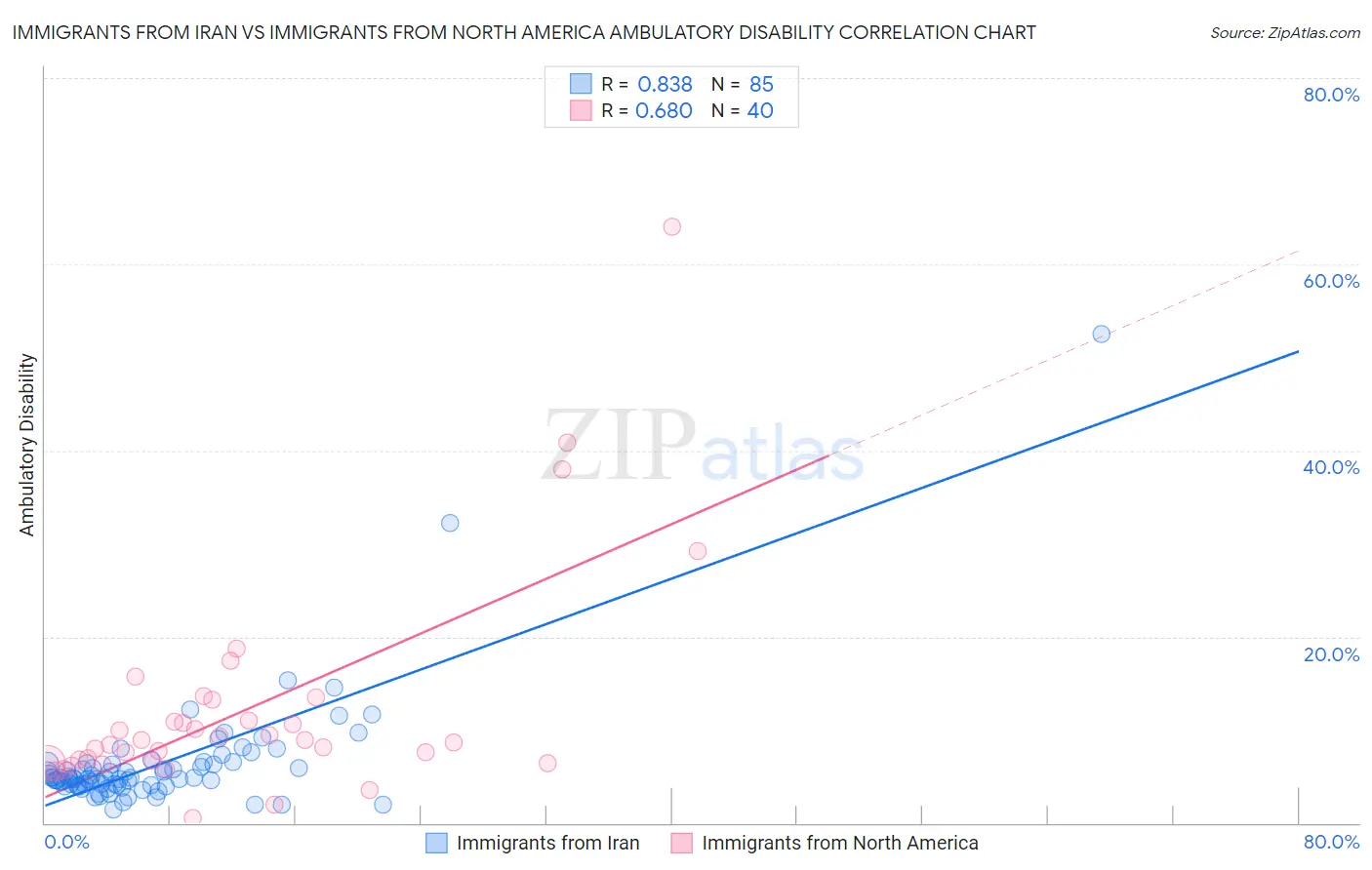 Immigrants from Iran vs Immigrants from North America Ambulatory Disability