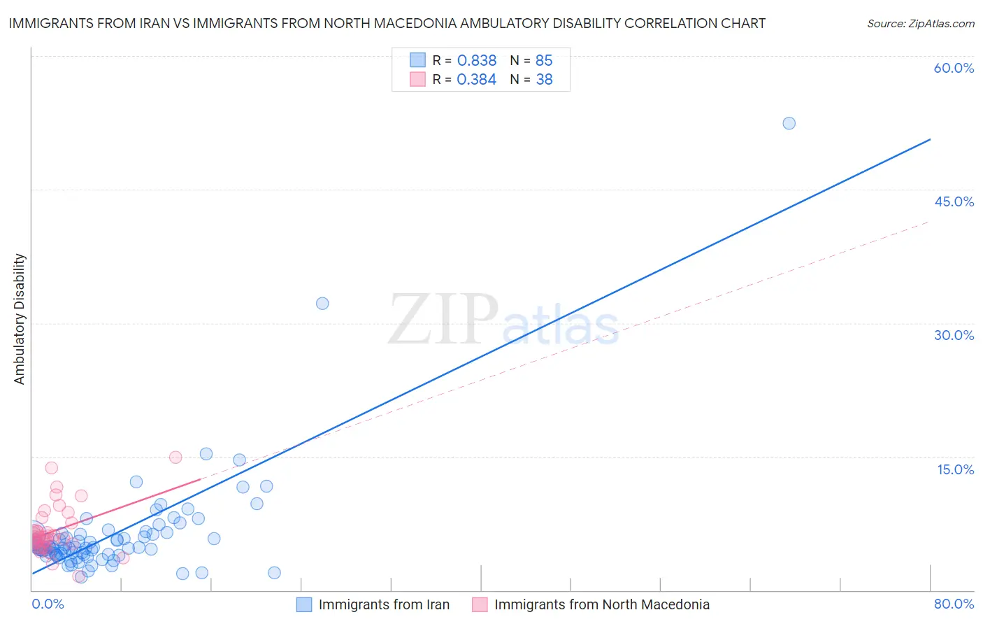 Immigrants from Iran vs Immigrants from North Macedonia Ambulatory Disability