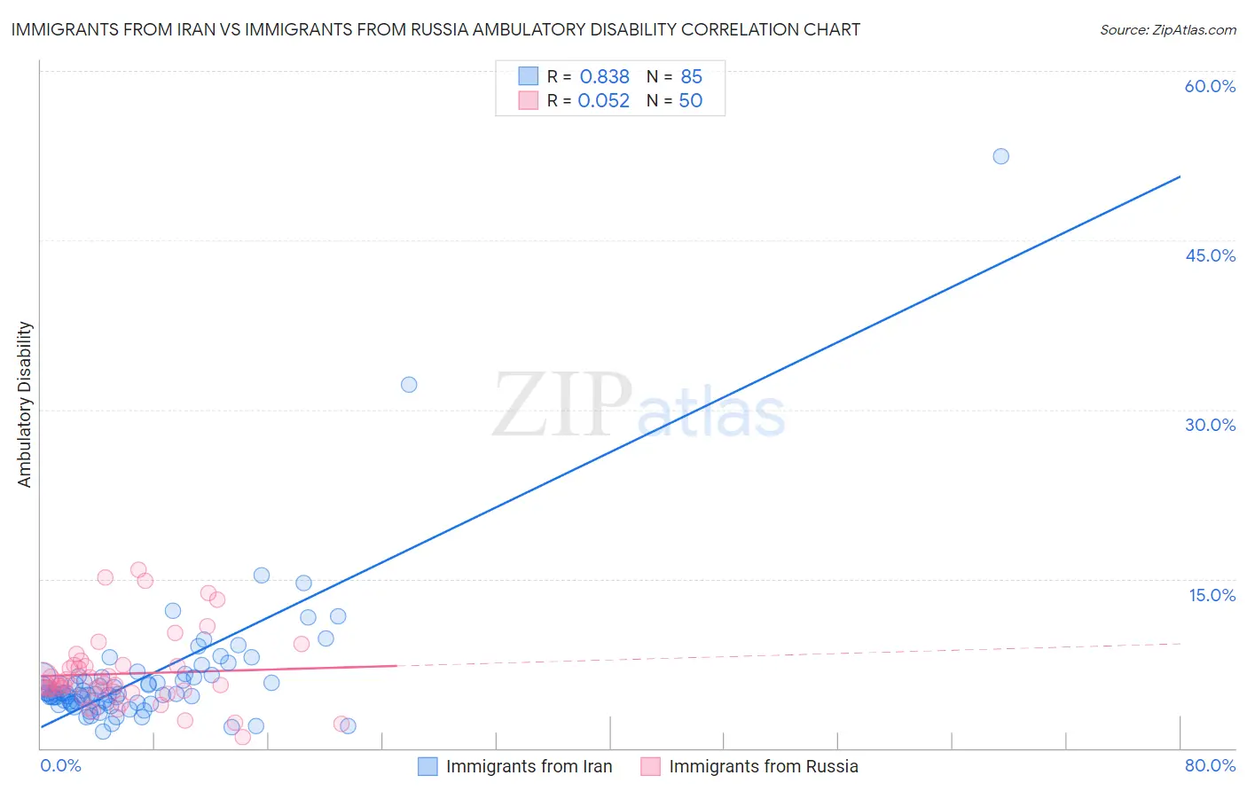 Immigrants from Iran vs Immigrants from Russia Ambulatory Disability