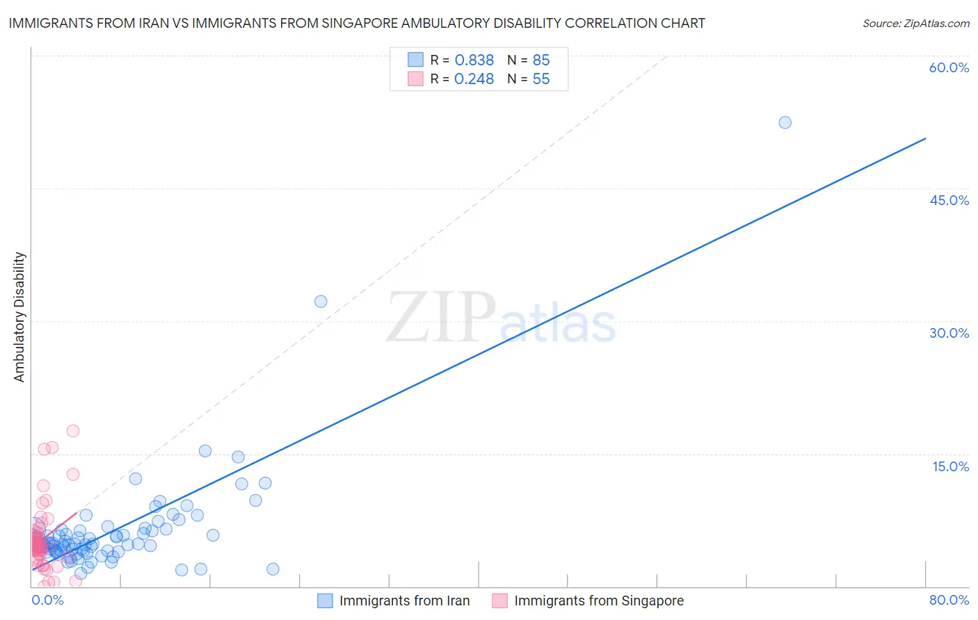 Immigrants from Iran vs Immigrants from Singapore Ambulatory Disability