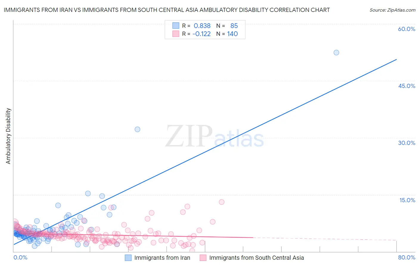 Immigrants from Iran vs Immigrants from South Central Asia Ambulatory Disability