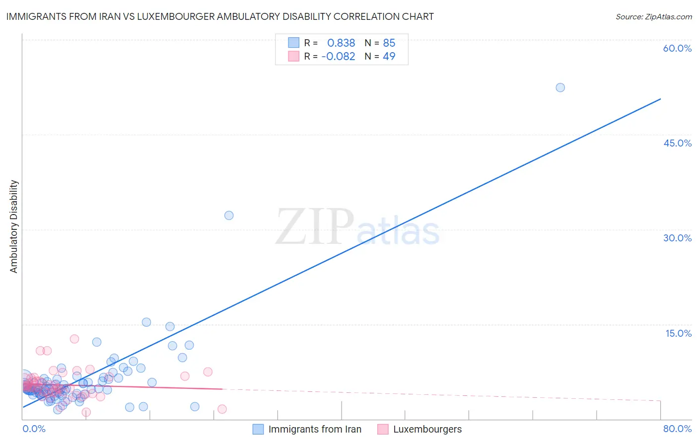 Immigrants from Iran vs Luxembourger Ambulatory Disability