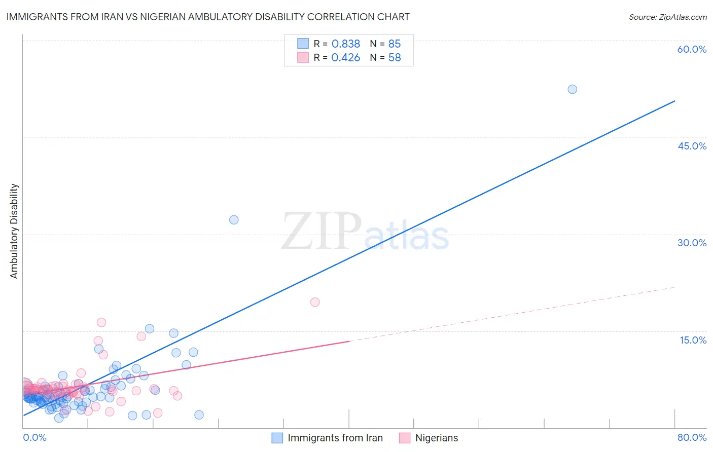 Immigrants from Iran vs Nigerian Ambulatory Disability