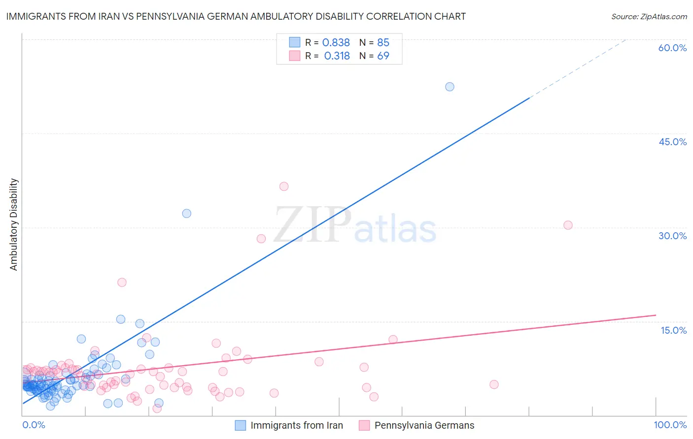 Immigrants from Iran vs Pennsylvania German Ambulatory Disability