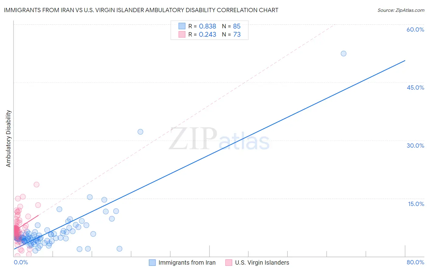 Immigrants from Iran vs U.S. Virgin Islander Ambulatory Disability