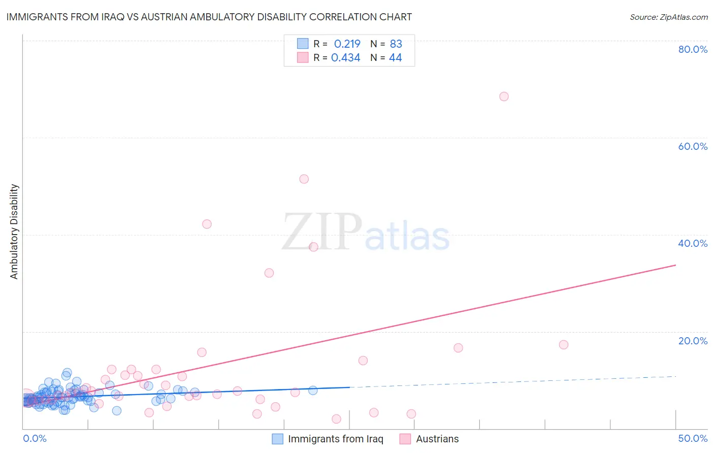 Immigrants from Iraq vs Austrian Ambulatory Disability