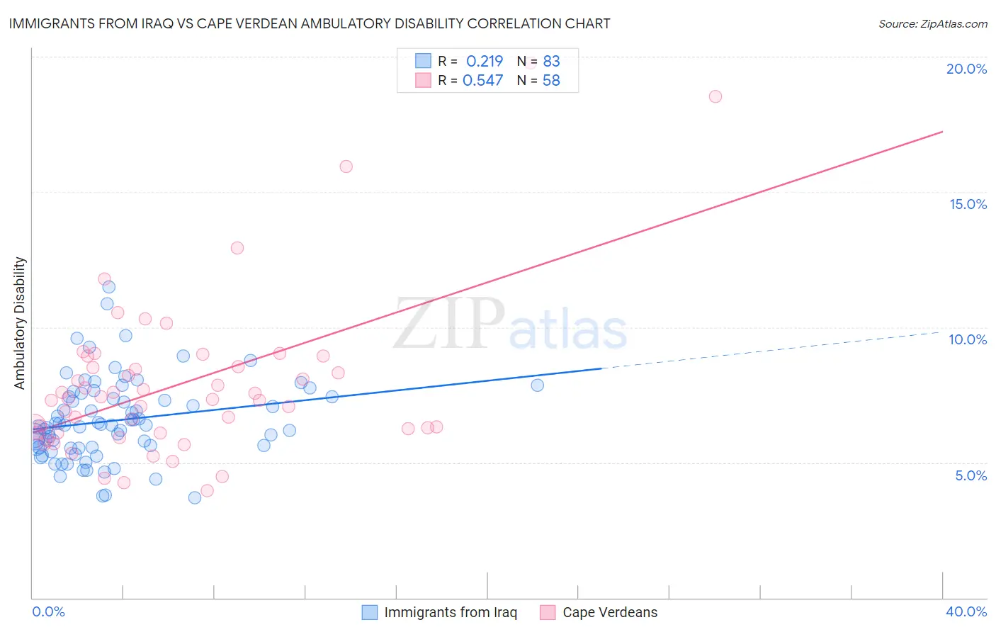 Immigrants from Iraq vs Cape Verdean Ambulatory Disability