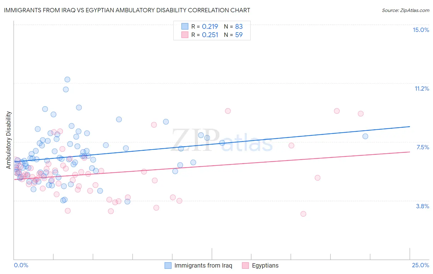 Immigrants from Iraq vs Egyptian Ambulatory Disability