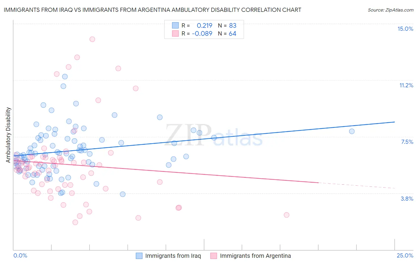 Immigrants from Iraq vs Immigrants from Argentina Ambulatory Disability