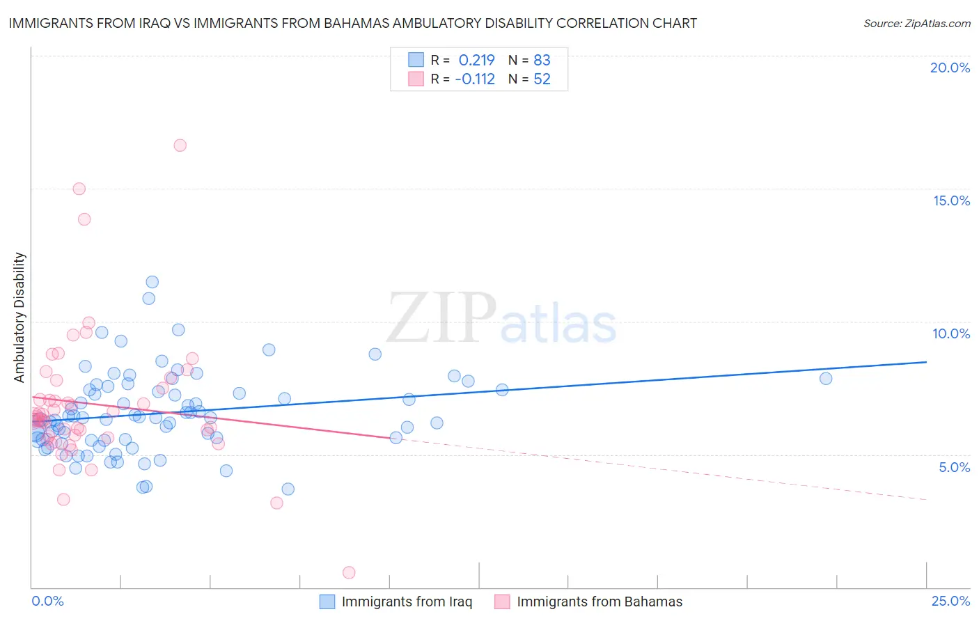 Immigrants from Iraq vs Immigrants from Bahamas Ambulatory Disability