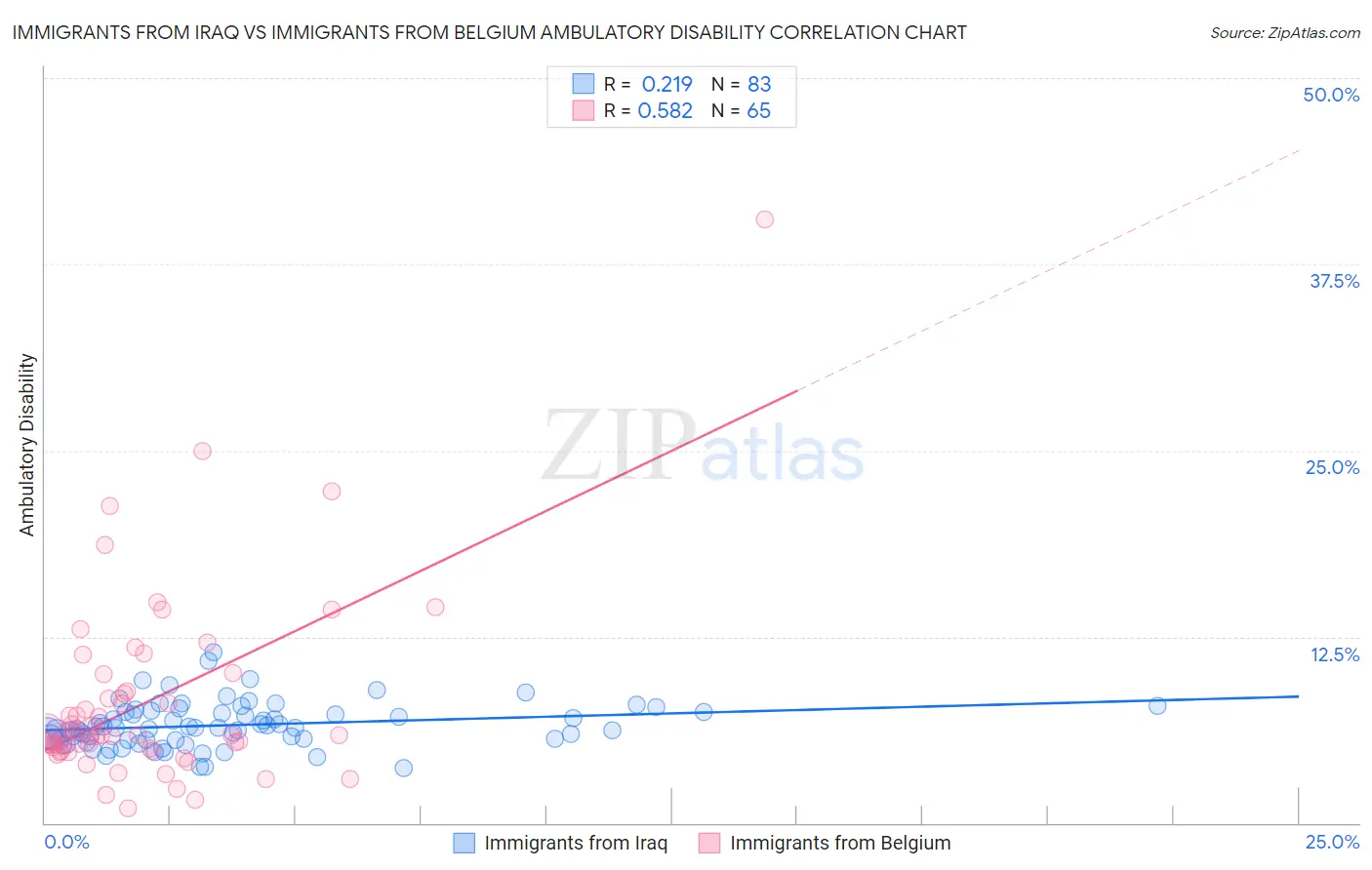 Immigrants from Iraq vs Immigrants from Belgium Ambulatory Disability