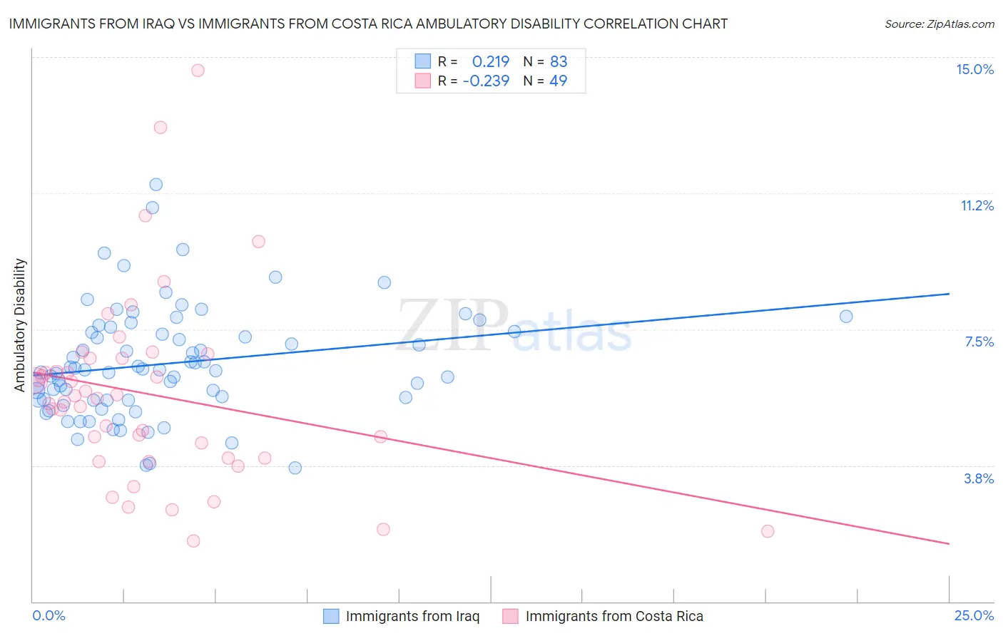 Immigrants from Iraq vs Immigrants from Costa Rica Ambulatory Disability