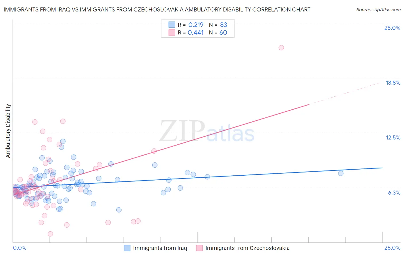 Immigrants from Iraq vs Immigrants from Czechoslovakia Ambulatory Disability