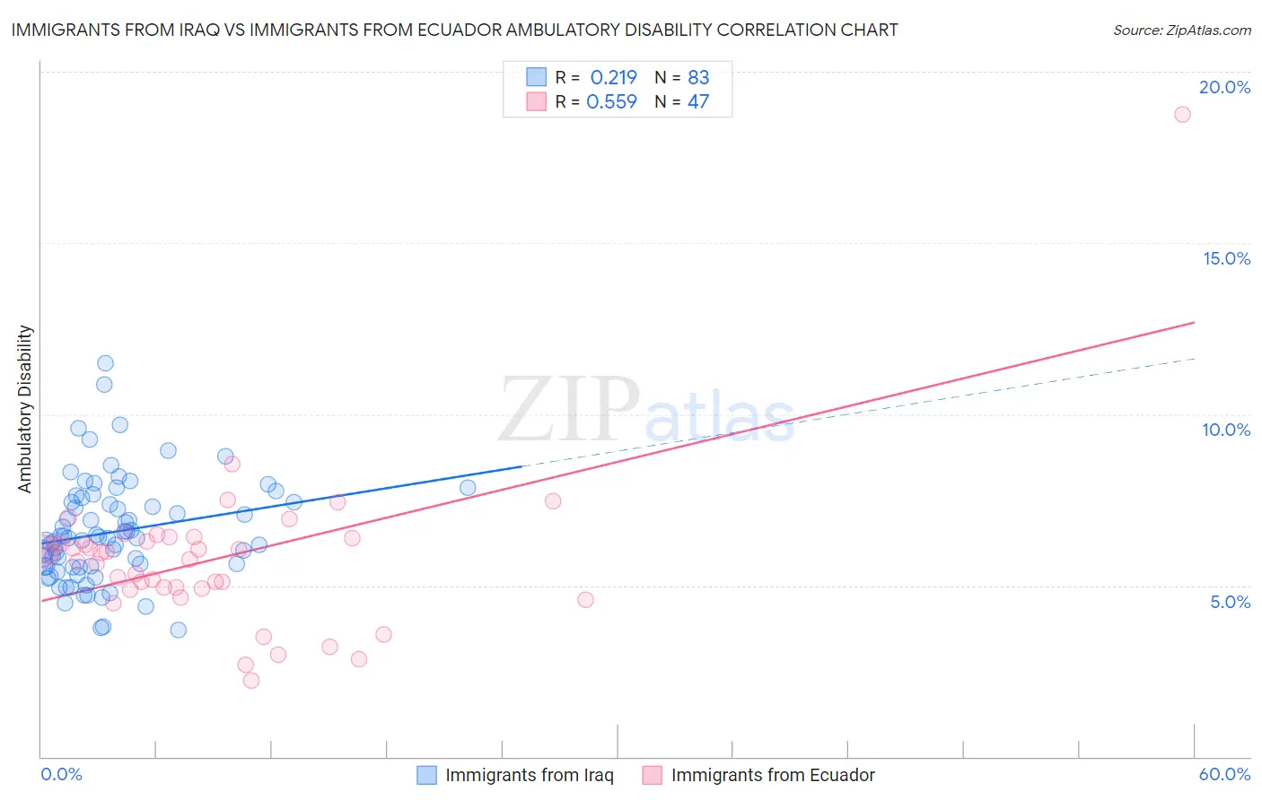 Immigrants from Iraq vs Immigrants from Ecuador Ambulatory Disability