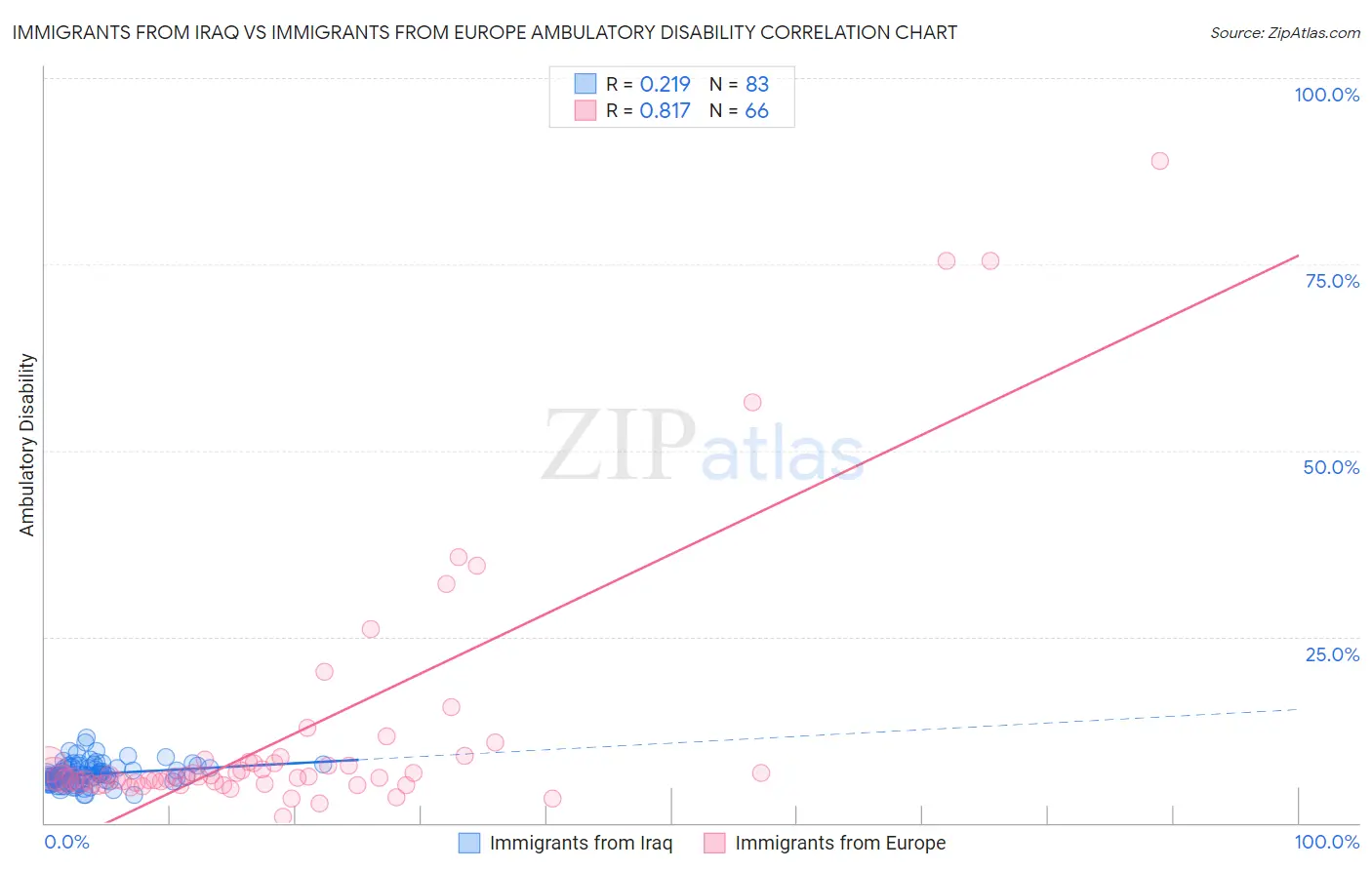 Immigrants from Iraq vs Immigrants from Europe Ambulatory Disability