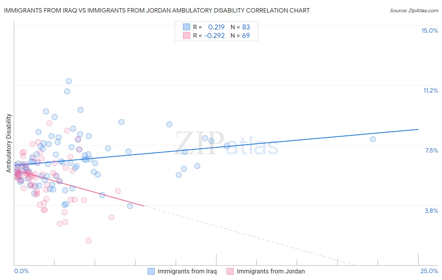 Immigrants from Iraq vs Immigrants from Jordan Ambulatory Disability