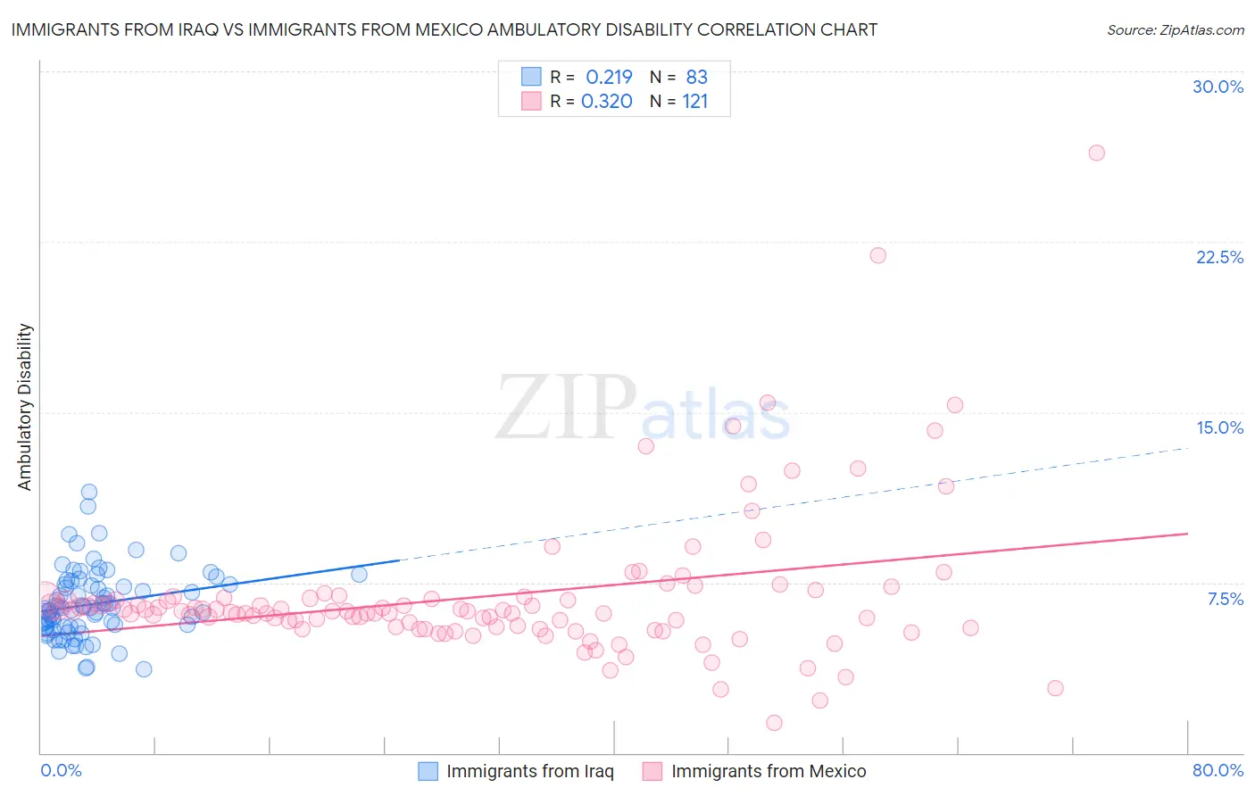 Immigrants from Iraq vs Immigrants from Mexico Ambulatory Disability