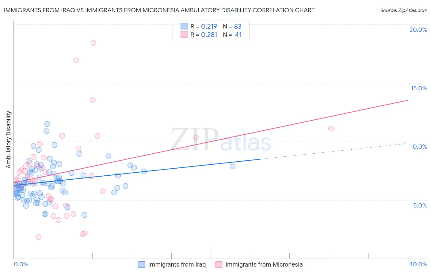 Immigrants from Iraq vs Immigrants from Micronesia Ambulatory Disability