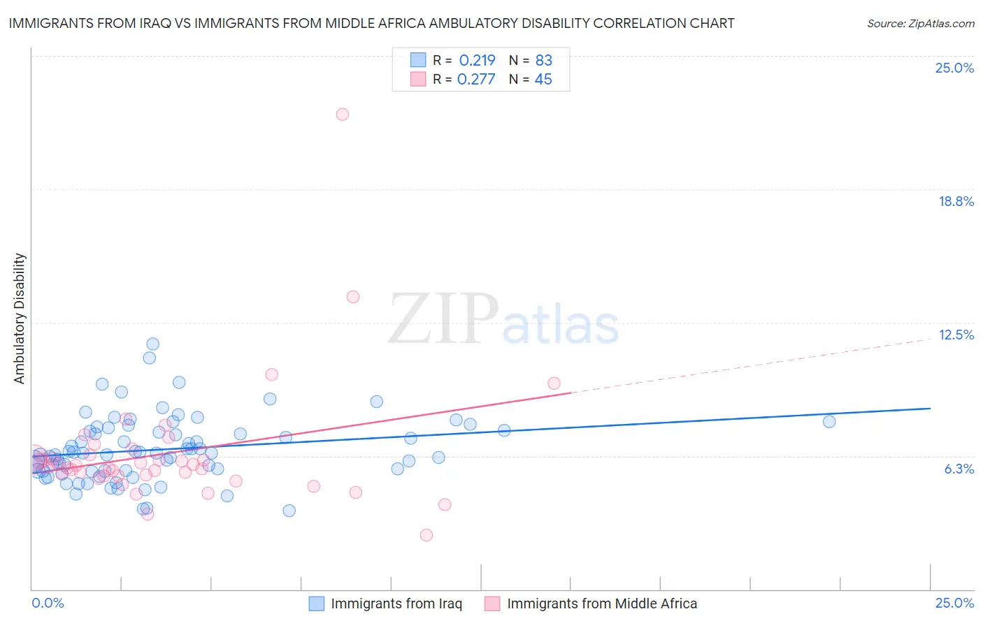 Immigrants from Iraq vs Immigrants from Middle Africa Ambulatory Disability