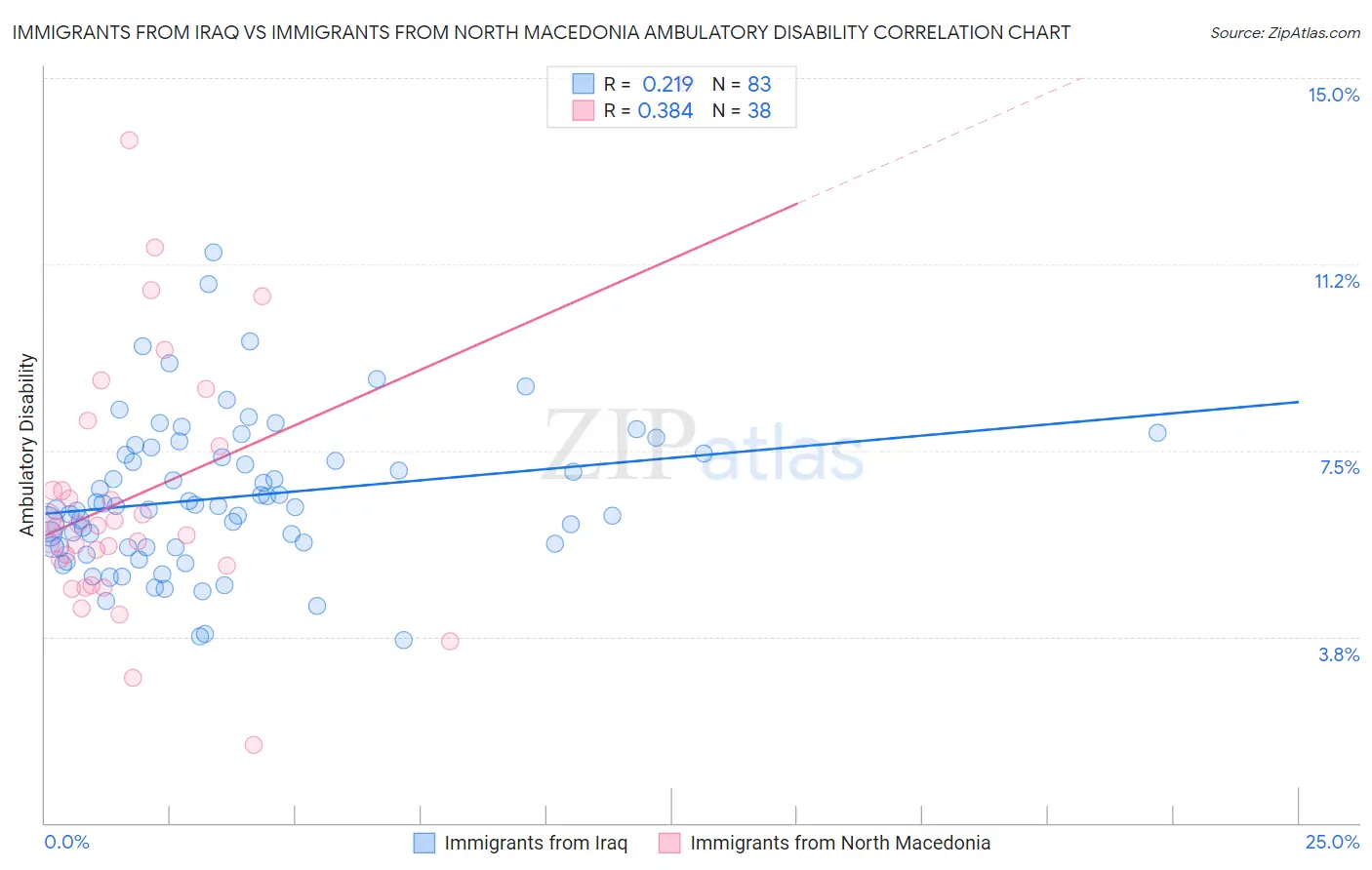 Immigrants from Iraq vs Immigrants from North Macedonia Ambulatory Disability