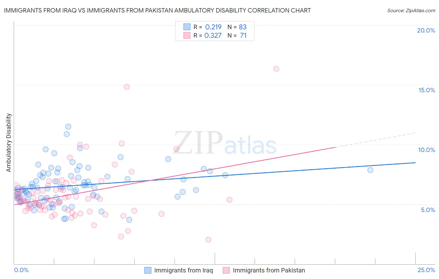 Immigrants from Iraq vs Immigrants from Pakistan Ambulatory Disability