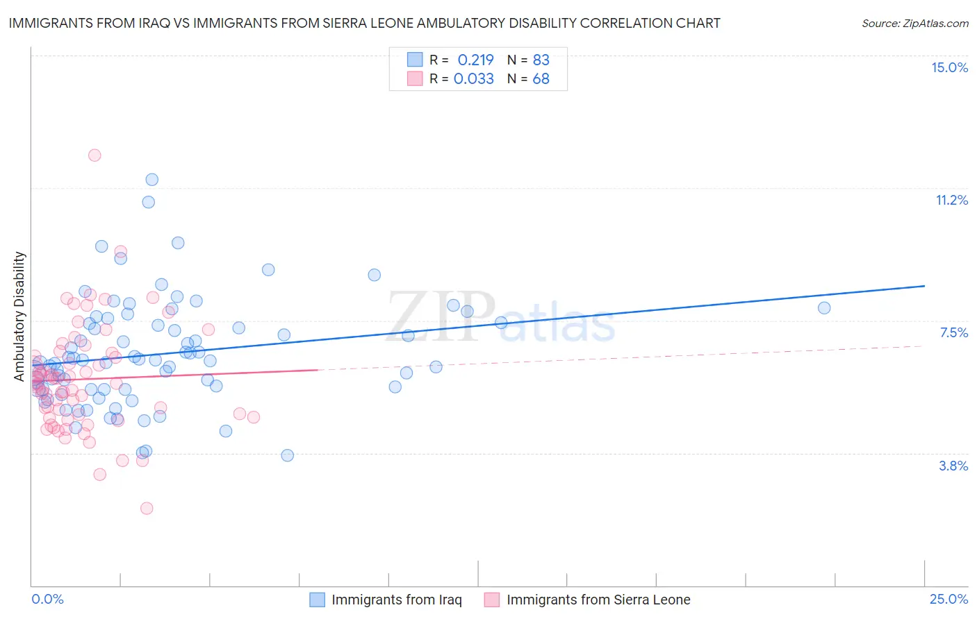 Immigrants from Iraq vs Immigrants from Sierra Leone Ambulatory Disability