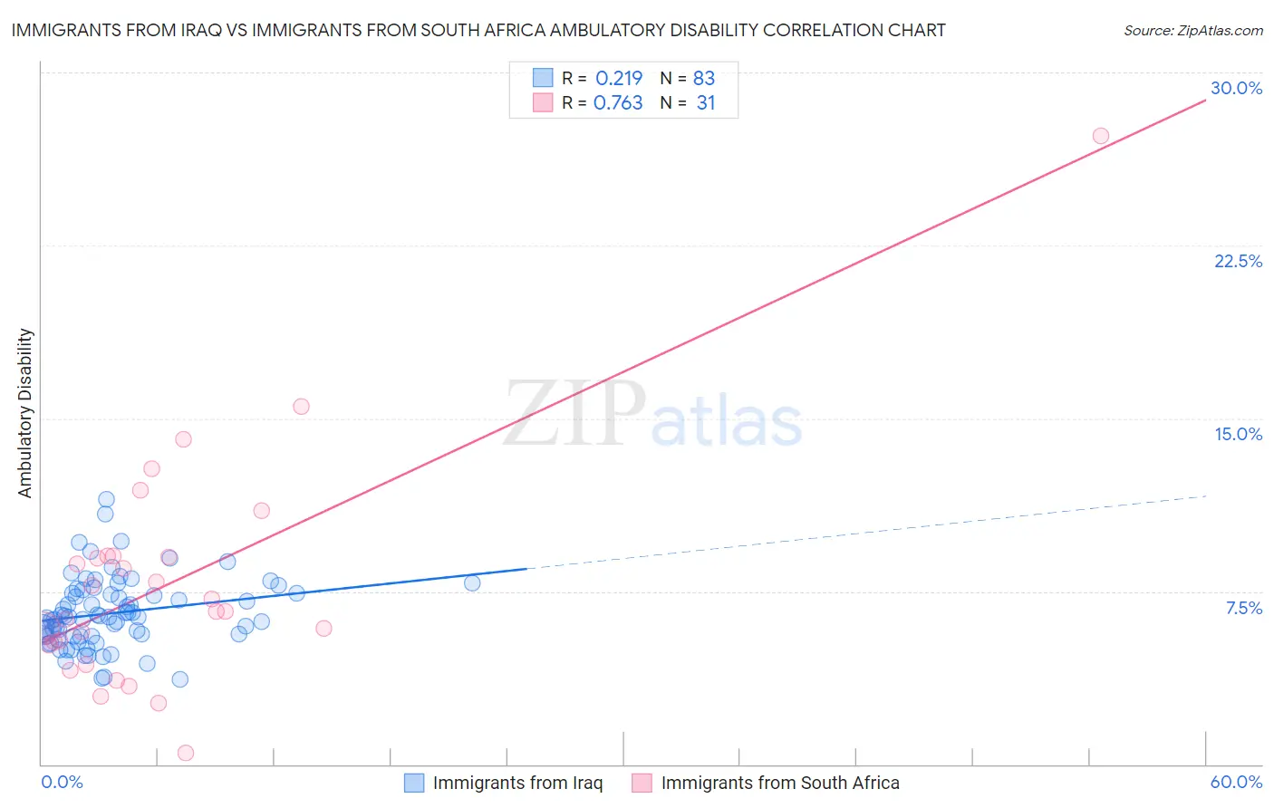Immigrants from Iraq vs Immigrants from South Africa Ambulatory Disability